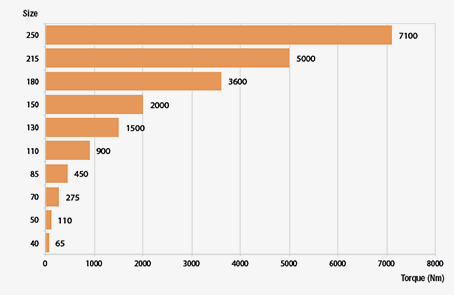 Helical worm gearboxes CR-g