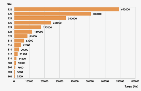 High torque parallel gearboxes with long center distance RXP 800-g
