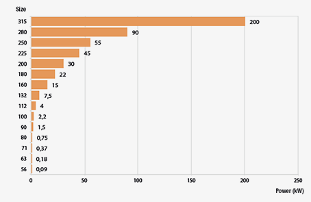Import electric motors VL-g