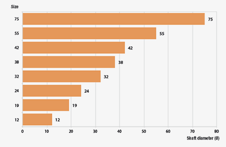 Right angle gearboxes Z-g