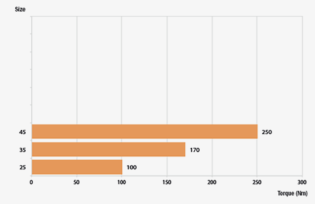 Skew bevel helical gearboxes SM-g