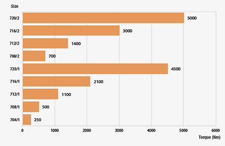 Universal bevel helical gearboxes RXO-700-g