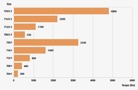 Universal parallel gearboxes RXP 700-g