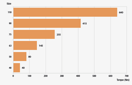 Universal worm gearboxes U-g